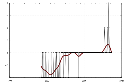 File:ABS-5439.0-InternationalMerchandiseImportsAustralia-StandardInternationalTradeClassificationCustomsValue-322BriquettesLignitePeat-A1828800V.svg