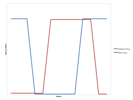 Simple model of the added worker effect after Shelly Lundberg's (1985) AWE Model.png