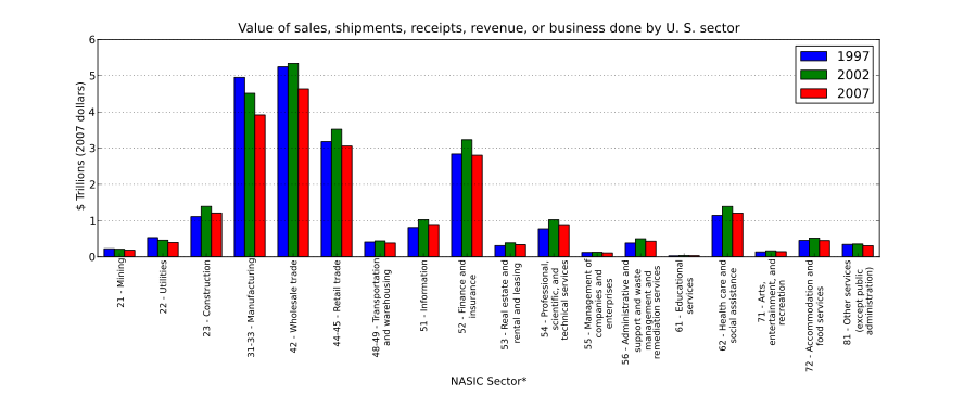 Value of sales, shipments, receipts, revenue, or business done by sector in the United States economy in 1997, 2002, and 2007. Activity by us sector 1997-2007.svg