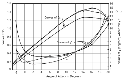 Fig 10. - (From R. and M. 681.)
Legend:
* Direct measurement of forces on an aerofoil of aspect ratio 6 with square ends; o Calculated from the pressure distribution over the median section of the aerofoil of aspect ratio 6; x Calculated from the pressure distribution over the section C of an aerofoil shaped as an airscrew blade but without a twist Aerodynamic data of Aerofoil BET.svg