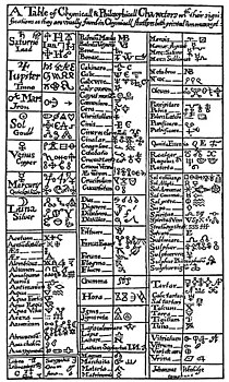 Таблица химических и философских образов из книги Василия Валентина The Last Will and Testament (1670)