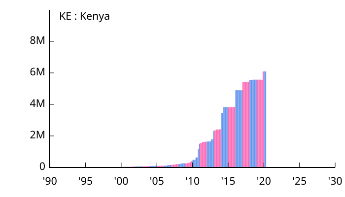 File:Allocation of IPv4 Address Space KE.svg