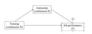 An example of two continuous variables moderation model.png