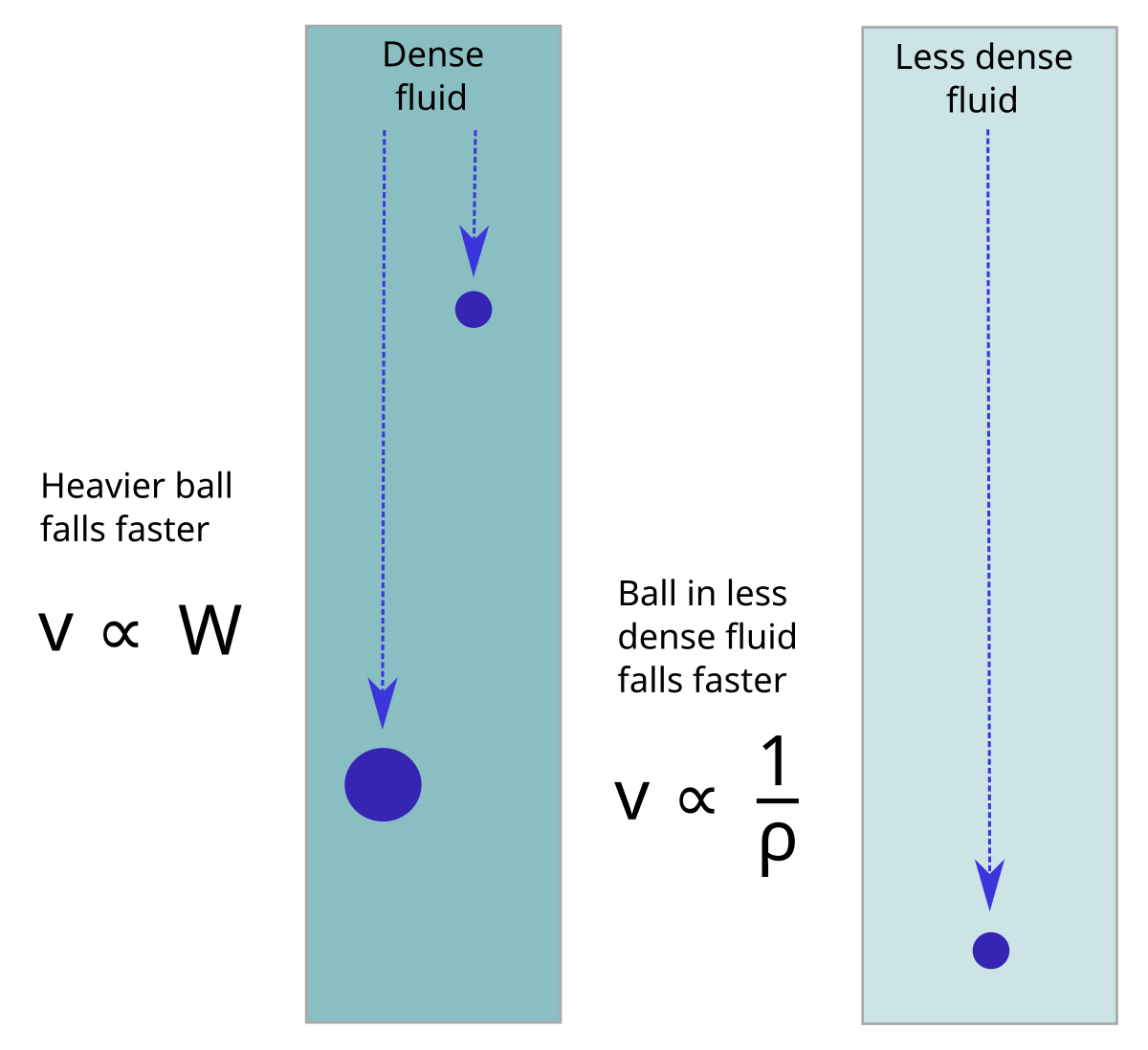 file aristotle s laws of motion svg wikimedia commons laws of motion svg wikimedia commons