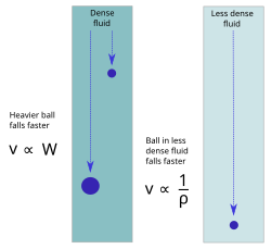 Aristotle found that objects immersed in a medium tend to fall at speeds proportional to their weight and inversely proportional to the density of the medium. Aristotle's laws of motion.svg