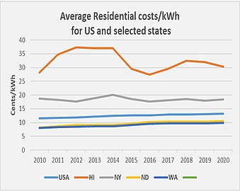 Average Residential costs per kWh for US and selected States