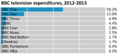 BBC Television Expenditure 2012-2013.png