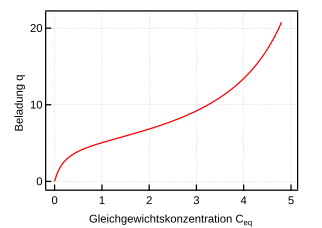 File:BET Isotherme.svg