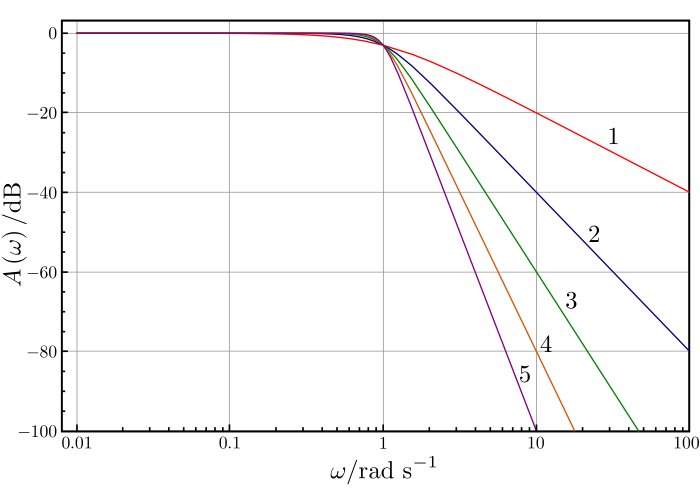 Plot of the gain of Butterworth low-pass filters of orders 1 through 5, with cutoff frequency 
  
    
      
        
          ω
          
            0
          
        
        =
        1
      
    
    {\displaystyle \omega _{0}=1}
  
. Note that the slope is 20
  
    
      
        n
      
    
    {\displaystyle n}
  
 dB/decade where 
  
    
      
        n
      
    
    {\displaystyle n}
  
 is the filter order.