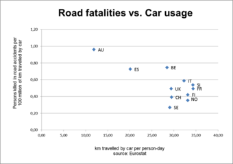 Car fatalities per pax-km vs. car usage per pax-day; in Europe. It seems, at least in these European countries, that car fatalities per person-km have no strong correlation with massification of car usage. The average car usage in these countries is around 30km per person-day with varying number of fatalities ratios. These differences might be related with different cultural approaches to traffic codes, or more safety measures implemented on such countries. Car fatalities per pax-km vs. Car usage per pax-day; in Europe.png