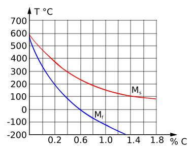 Diagram dat de start s en het einde f van de omzetting naar martensiet aangeeft volgens de temperatuur en het koolstofgehalte