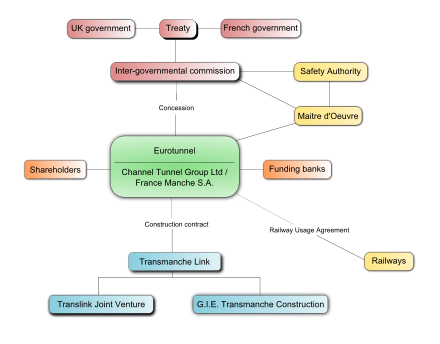 A block diagram describing the organisation structure used on the project. Eurotunnel is the central organisation for construction and operation (via a concession) of the tunnel