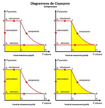 Travail de transvasement