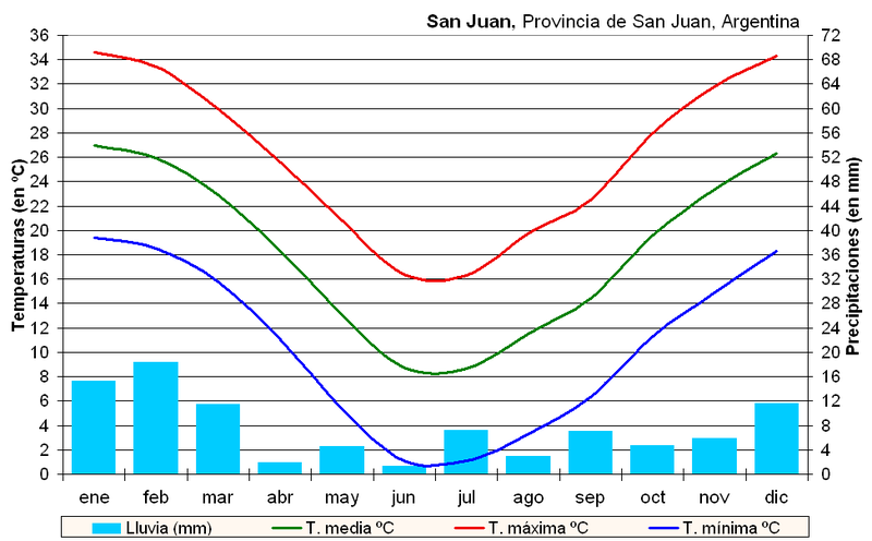 File:Clima San Juan (Argentina).PNG