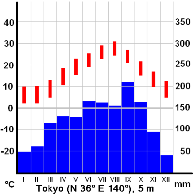 雨温図 Owlapps