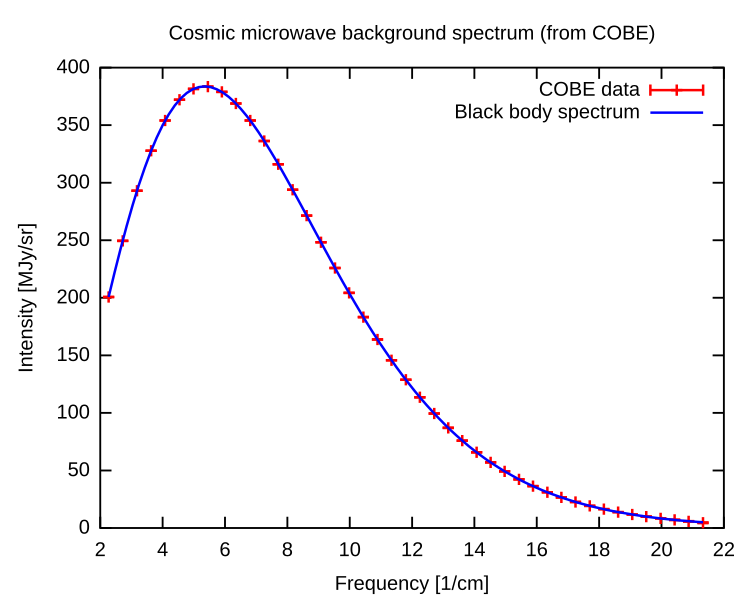 CMB spectrum and blackbody spectrum fit