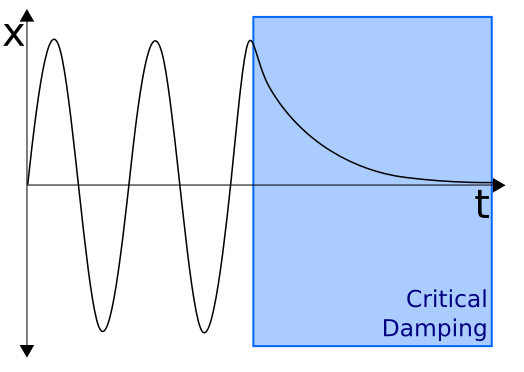 Critical damping graph.svg