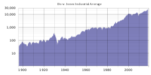 A historical graph. The Dow rises periodically through the decades with corrections along the way, from its record low of under 35 in the late 1890s to a high of around 36,000 in 2022.