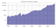 DJIA historical graph (log).svg