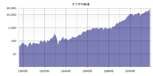 ダウ平均株価 - Wikipedia