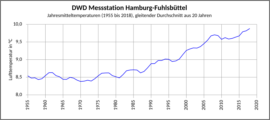 DWD-Hamburg-Fuhlsbuettel-temperature-moving average-20-year-1955-2018.svg