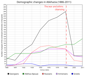 Abchasia: Sefyllfa wleidyddol, Daearyddiaeth, Is-adran weinyddol