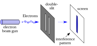 <span class="mw-page-title-main">Double-slit experiment</span> Physics experiment, showing light can be modelled by both waves and particles