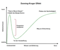 Dunning-Kruger-Effekt