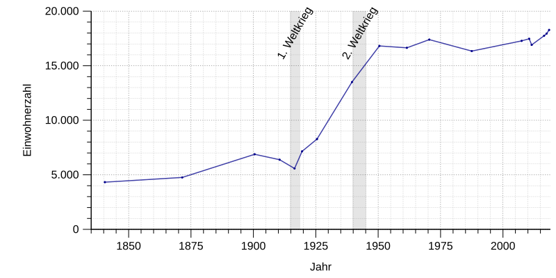 File:Einwohnerentwicklung von Bad Reichenhall.svg