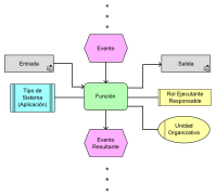 Event-driven process chain (Tercera Versión)