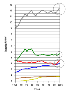 Energy consumption per capita worldwide (gray line) and broken down into energy sources. Oil in green, coal in red, gas in blue, hydro in brown and nuclear in yellow. Enclosed in circles are consumption increases that contradict Duncan's postulate. Energia per capita-en.png