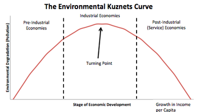 A simple recreation of the Environmental Kuznets Curve, made using Microsoft Excel. Environmntal Kuznets Curve.png