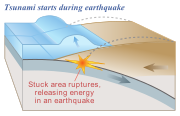 ひずみが限界を迎えると地震が発生します。