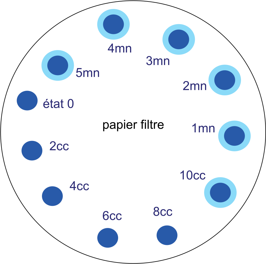 Тест синий цвет. Диск синий цвет тестирование. Тест МВТ – methylene Blue capacity. Тест МБТ (methylene Blue Test) позволяет определить.