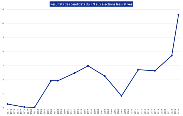 Evolution des résultats du RN à l'Assemblée Nationale, de 1973 à 2024..png