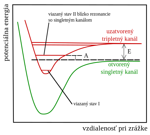 File:FeshbachovaRezonancia.svg