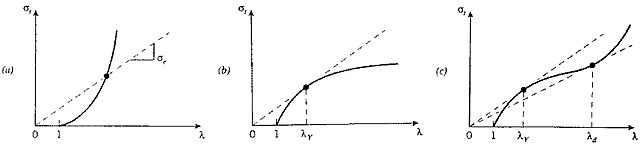 Considere Plot. (a) True stress-strain curve without tangents. There is neither necking nor drawing. (b) With one tangent. There is only necking. (c) 