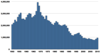 Мировые уловы атлантической трески в 1950—2010 годах