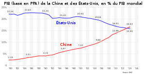 PIB (basé en PPA) en % du PIB mondial. États-Unis Chine