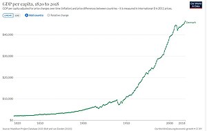 Economy Of Denmark