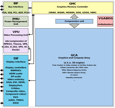 Components of a GPU Generic block diagram of a GPU.svg