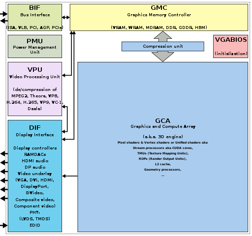 Generic block diagram of a GPU