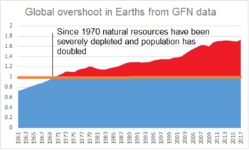 Ecological overshoot expressed in terms of how many Earths equivalent of natural resources are consumed by humanity each year. Global Overshoot in Earths from GFN data.png