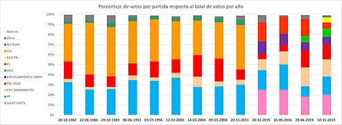Gráfico explicativo de los datos electorales desde 1982 en el barrio de Sant Gervasi-La Bonanova.jpg