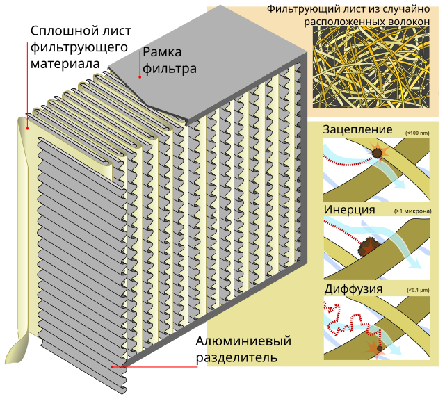 Filtre HEPA — Wikipédia