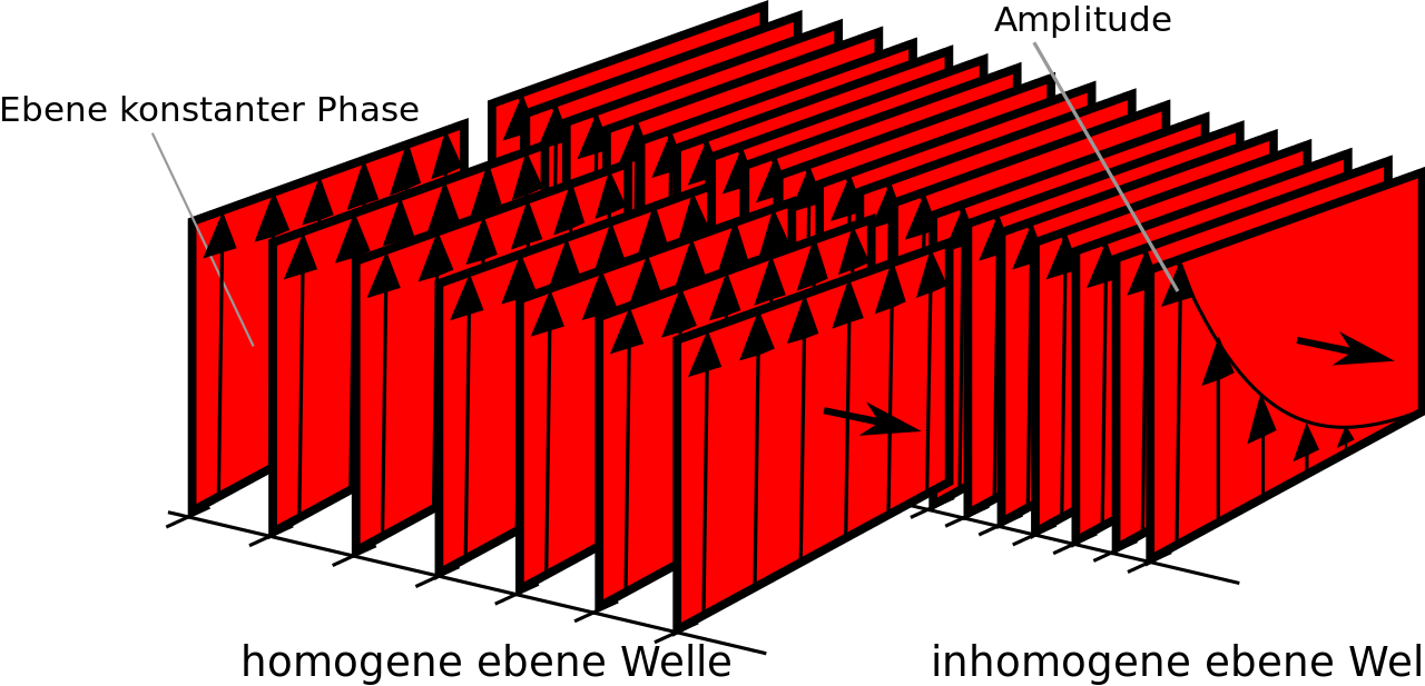 File Inhomogenious Plane Wave Wavefronts 3d Svg Wikimedia Commons