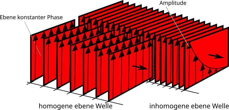 Download File:Inhomogenious plane wave wavefronts 3D.svg - Wikimedia Commons