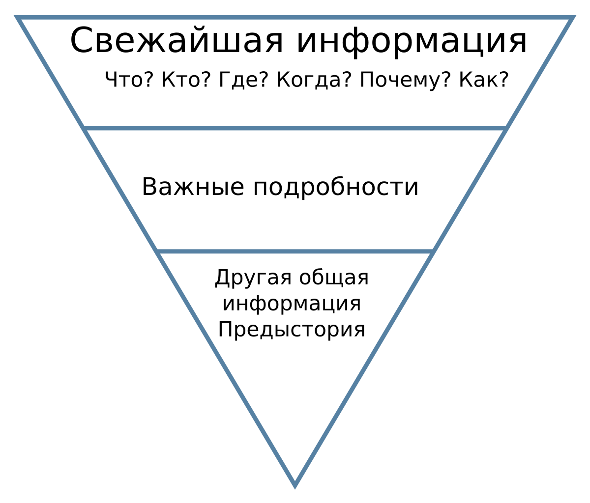 Почему пирамида перевернутая. Принцип перевернутой пирамиды в журналистике. Пресс релиз Перевернутая пирамида. Перевернутая пирамида в журналистике. Прямая и Перевернутая пирамида.