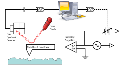 In Kelvin probe force microscopy, a conducting cantilever is scanned over a surface at a constant height in order to map the work function of the surface. Kelvin probe force microscopy.svg