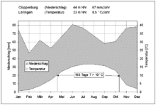 Klimadiagramm Cloppenburg